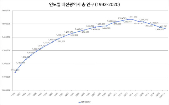 1992-2020년 대전광역시 인구 추이. 그래프=대전일보 DB
