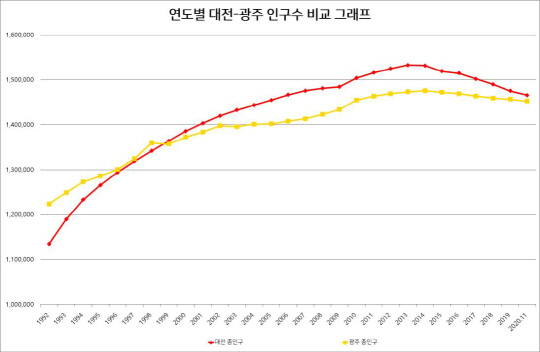 1992-2020년 대전과 광주의 인구수 비교 그래프. 1990년 중반 이후 광주를 앞질렀던 대전 인구는 2012년 세종시 출범 이후 꾸준히 감소해 광주와의 격차가 줄어들고 있다. 대전일보 DB
