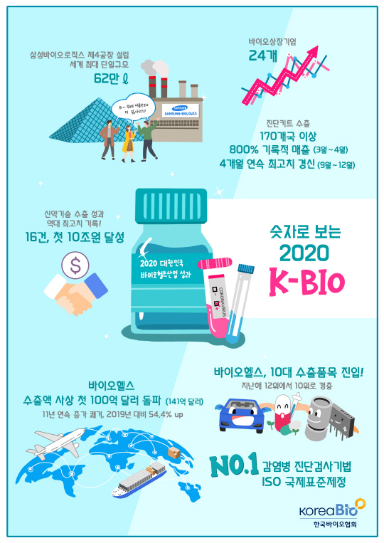 숫자로 보는 2020년 한국 바이오헬스 산업. 사진=한국바이오협회 제공
