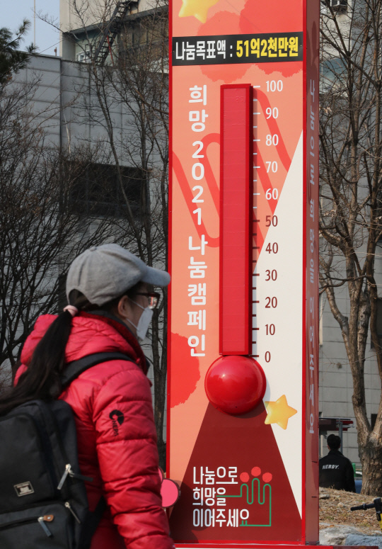 대전 서구 큰마을네거리에 위치한 사랑의 온도탑이 100도를 넘어섰다. 대전사회복지공동모금회에 따르면 지난해 12월부터 실시한 희망2021 나눔캠페인이 12일 현재 56억 1000만원(목표액 51억 2000만원)을 모금해 109.7도를 달성했다. 신호철 기자
