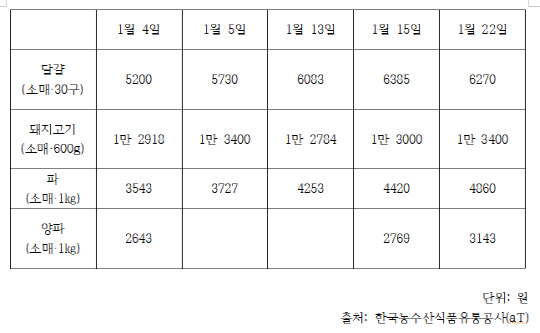 대전 지역 농수산물 소매 가격 동향. 사진=한국농수산식품유통공사 홈페이지 갈무리 
