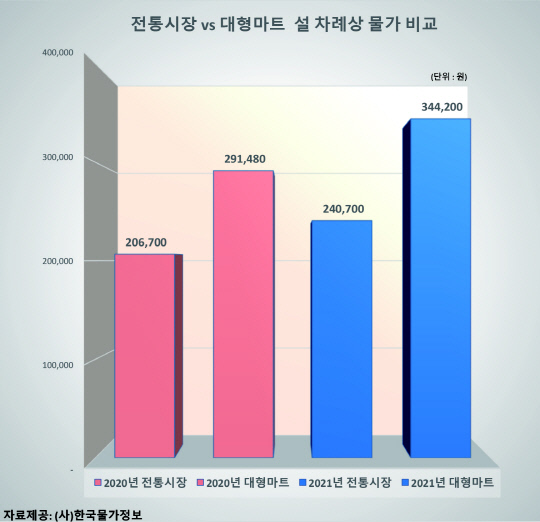 한국물가정보가 공개한 올해 설 차례상 마련 비용. 사진=한국물가정보 제공 
