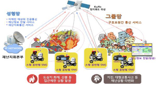 재난 위성통신 서비스 개념도.                                                  자료=한국전자통신연구원 제공
