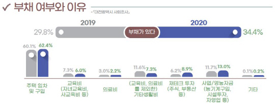 14일 대전시가 발표한 `2020 대전의 사회지표` 가운데 부채 여부와 이유를 설명하는 인포그래픽. 사진=대전시 제공
