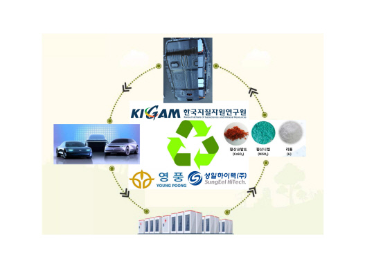 한국지질자원연구원과 ㈜영풍, 성일하이텍㈜가 26일 `전기차 배터리 재활용 연구개발 및 상용화 기반 조성`에 관한 업무협약을 체결했다. 사진 한국지질자원연구원 제공
