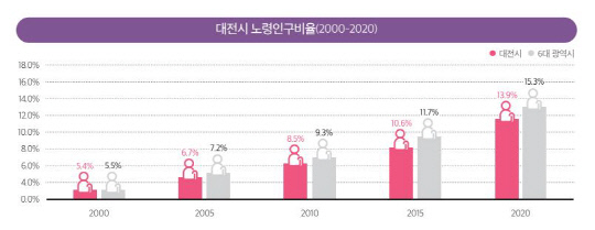 대전시 노령인구 비율(2000-2020년). 사진=대전세종연구원 제공 
