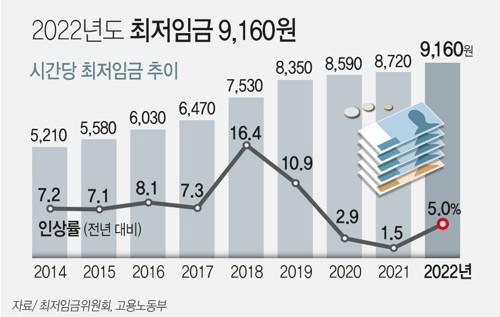 2022년도 최저임금 9천160원 [그래픽=연합뉴스]