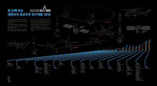 한눈에 보는 항우연 30년(1989-2004년). 사진=한국항공우주연구원 제공
