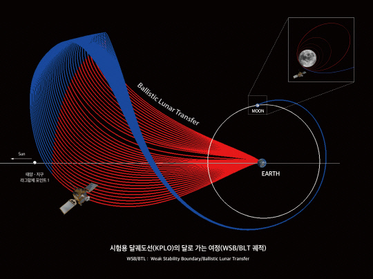 시험용 달 궤도선(KPLO)의 BLT(Ballistic Lunar Transfers) 궤도 상상도.. 해당 방식은 지구-태양 간의 L1 라그랑지점(150만여 ㎞)까지 비행하는 방법으로, 탐사선의 연료 소모량을 최소로 사용하기 위해 고안된 방법이다. 사진=한국항공우주연구원 제공 
