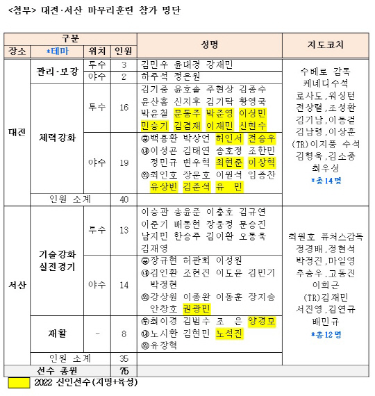 한화이글스가 오는 5일부터 시작하는 대전·서산 마무리훈련 참가 선수 명단. 사진=한화이글스 제공
