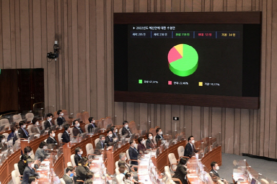국회에서 3일 열린 2022년도 예산안에 대한 수정안이 가결되고 있다. (사진=국회 공동취재사단)
