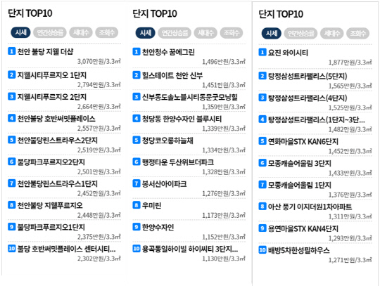 12월 6일 시세 기준 천안시 서북구, 동남구, 아산시의 TOP10 단지 명단. 자료=한국부동산원 부동산테크 제공
