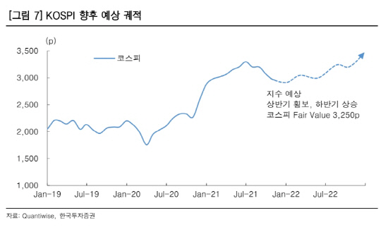 한국투자증권 리서치센터가 발표한 코스피 향후 예상 궤적. 자료=한국투자증권 제공
