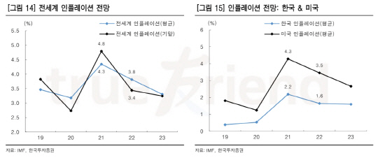 한국투자증권 리서치센터가 발표한 전세계 인플레이션 전망(왼쪽)과 한국·미국 인플레이션 전망. 자료=한국투자증권 제공
