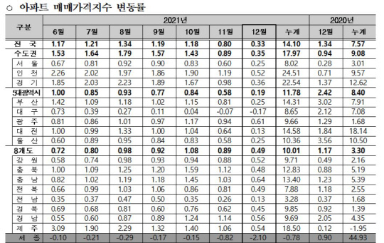 전국 아파트 매매가격 상승률. 사진=한국부동산원 제공
