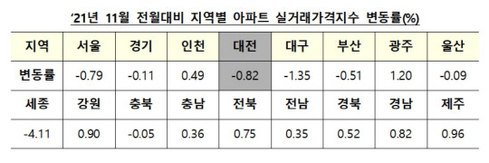 지역별 아파트 실거래가격지수 변동률. 사진=한국부동산원 제공
