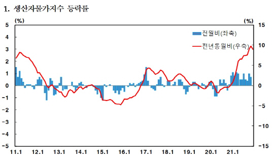 20일 한국은행이 발표한 `2021년 12월 생산자물가지수` 중 생산자물가지수 등락률. 자료=한국은행 제공