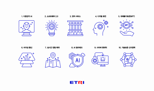 ETRI가 전망한 2022년 10대 기술 픽토그램. 자료=ETRI 제공

