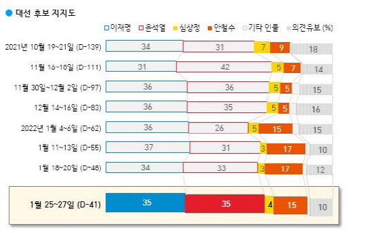 대선 후보 지지도 추이. 파란색 이재명 후보와 빨간색 윤석열 후보가 35%로 동률을 이루고 있다. 한국갤럽 제공.
