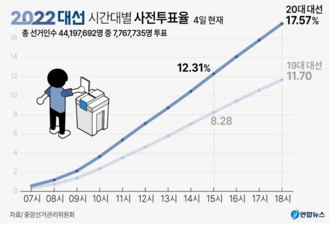 제20대 대선 시간대별 사전투표율(4일 현재) 그래픽=연합뉴스