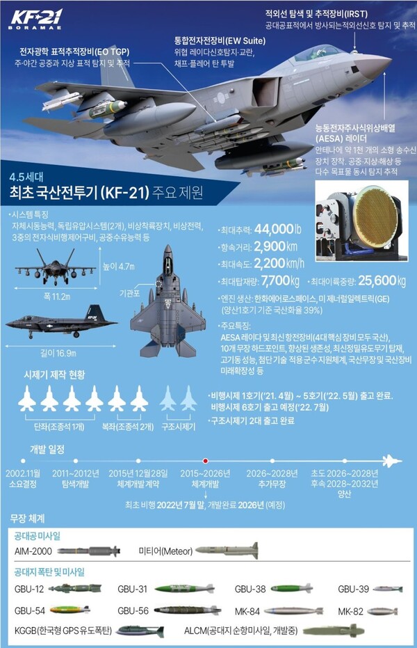 자료:한국항공우주산업(KAI)·방위사업청. 그래픽=연합뉴스