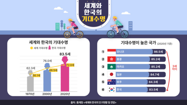 인포그래픽/세계와 한국의 기대수명