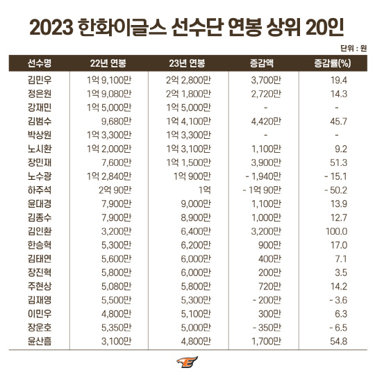 SSG 출신 포수 이재원 한화로 연봉 5000만원에 다시 출발한다.