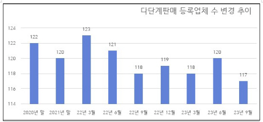 3분기 충남 엔트리 등 다단계업체 5곳 폐업 - 뉴스 썸네일 이미지