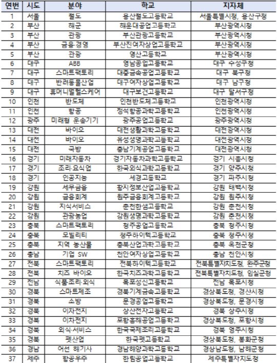 협약형 특성화고등학교 첫 공모… 15개 지역 37개 컨소 신청