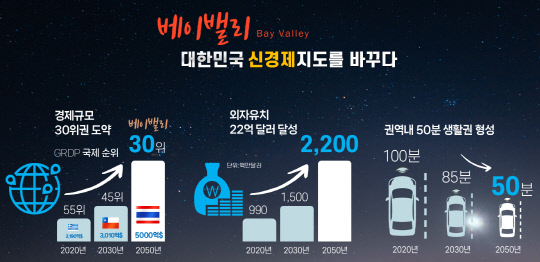 베이밸리 주요 목표. 자료=충남도