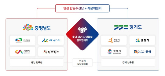 충남도와 경기도, 충남 4개 시군 및 경기 4개 시군이 참여하는 베이밸리 추진 체계. 자료=충남도