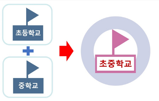 두 개 이상 서로 다른 학교급의 학교를 하나로 통합하여 운영하는 '학교급통합형'의 사례.