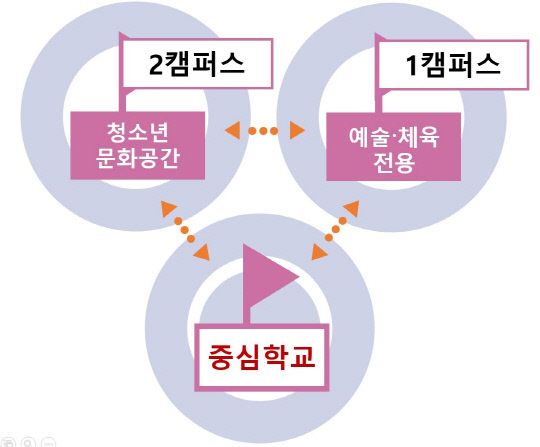 원도심지역의 가까운 2-3개 학교를 통합하여 1곳은 중심학교로 육성하고, 비 중심학교는 복합 시설을 구축하는 '학교복합화형'의 사례.