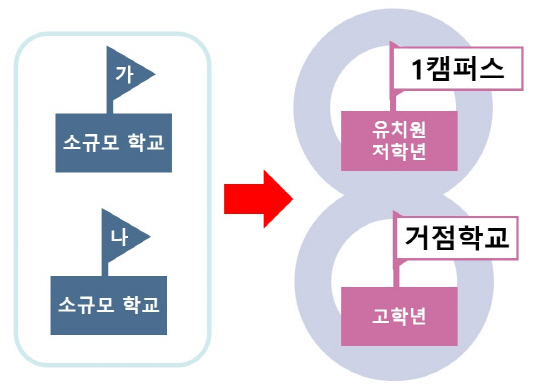 동일 또는 인접 지역의 소규모 학교를 저학년과 고학년으로 각각 통합 운영하는 '학제통합형'의 사례.
