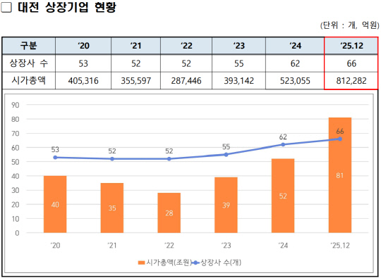 대전 상장기업 시가총액 81조 원... 1년 새 55% 성장했다 - 뉴스 썸네일 이미지