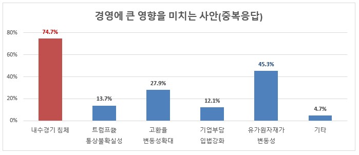 충북 제조업체 10곳 중 5곳 설 명절 기간도 공장 가동...42% 상여금 미지... - 뉴스 썸네일 이미지