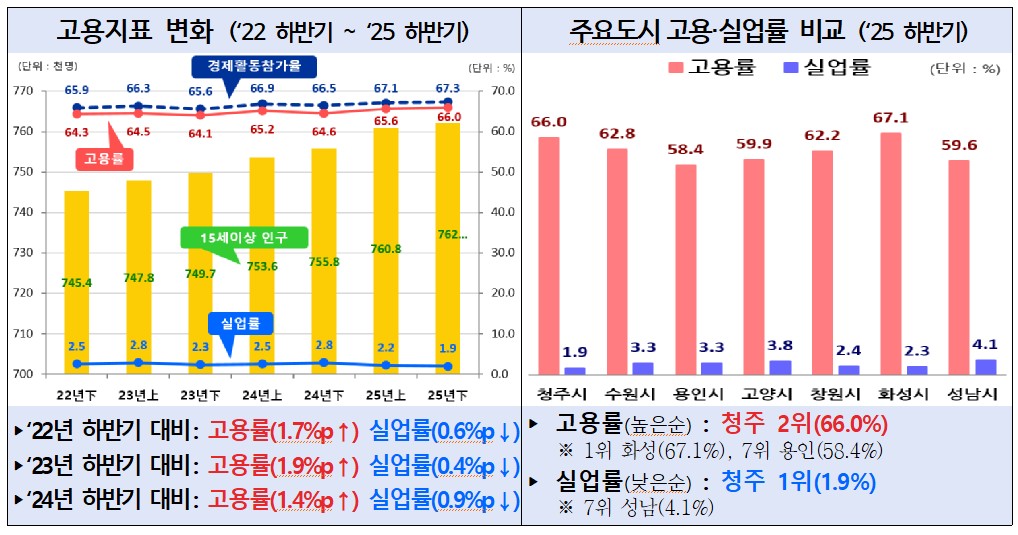 청주시 지난해 하반기 15세 이상 고용률 66% - 뉴스 썸네일 이미지